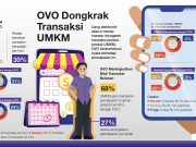 Survei CORE: 84 Persen UMKM Terbantu Oleh OVO Selama Masa Pandemi OVO