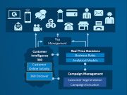 Ini Keunggulan Fitur SAS Customer Intelligence 360 SAS Customer Intelligence 360