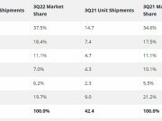 IDC: Pengiriman Tablet Global Turun 8,8 Persen YoY di Q3 2022