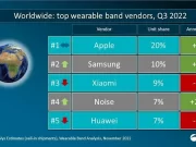 Huawei Kuasai Pasar Wearable Device di China Pada Q3 2022