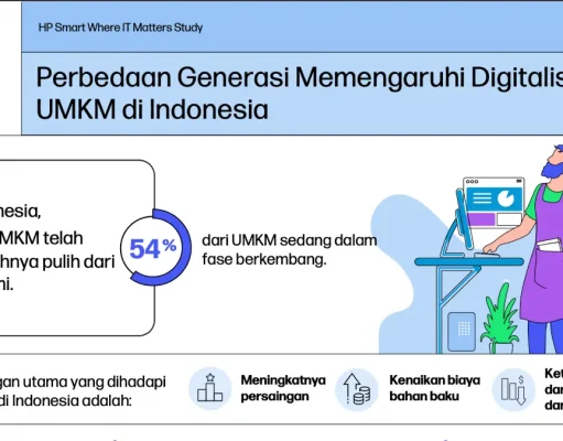 Studi HP: Generasi Milenial & Z Punya Peran Kenalkan Teknologi pada UMKM HP Studi generasi milenial dan X bantu introduksi teknologi di umkm