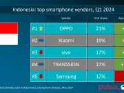OPPO Kuasai Pasar Smartphone Indonesia di Q1 2024, Kenaikan Tahunan 15% Canalys OPPO Kuasai Pasar Smartphone Indonesia