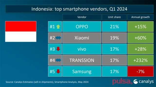 Canalys OPPO Kuasai Pasar Smartphone Indonesia