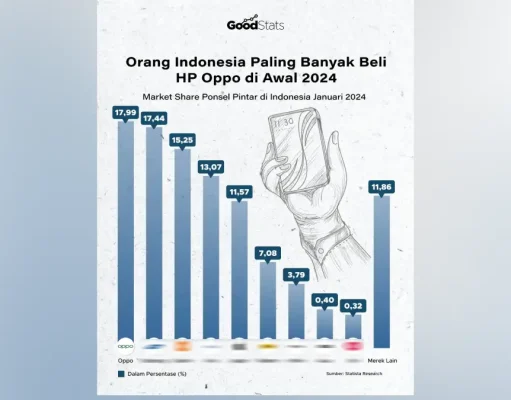 OPPO Jadi Smartphone Terfavorit Masyarakat di Awal Tahun 2024 goodstats marketshare oppo smartphone favorit awal 2024