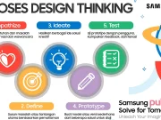 Samsung Solve for Tomorrow 2024 Gelar Pelatihan Design Thinking, Ubah Ide Jadi Solusi Samsung Solve for Tomorrow 2024 Design Thingking