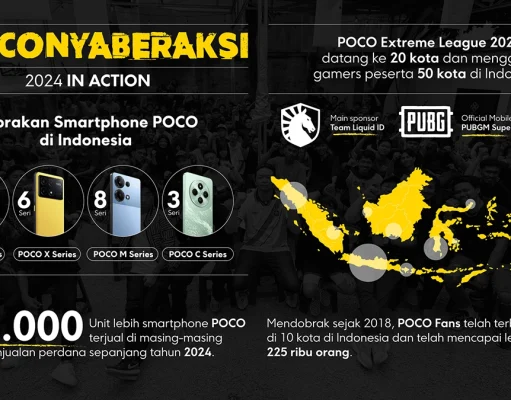 Ini Bukti Gebrakan #POCOnyaBeraksi Sepanjang Tahun 2024 #POCOnyaBeraksi 2024